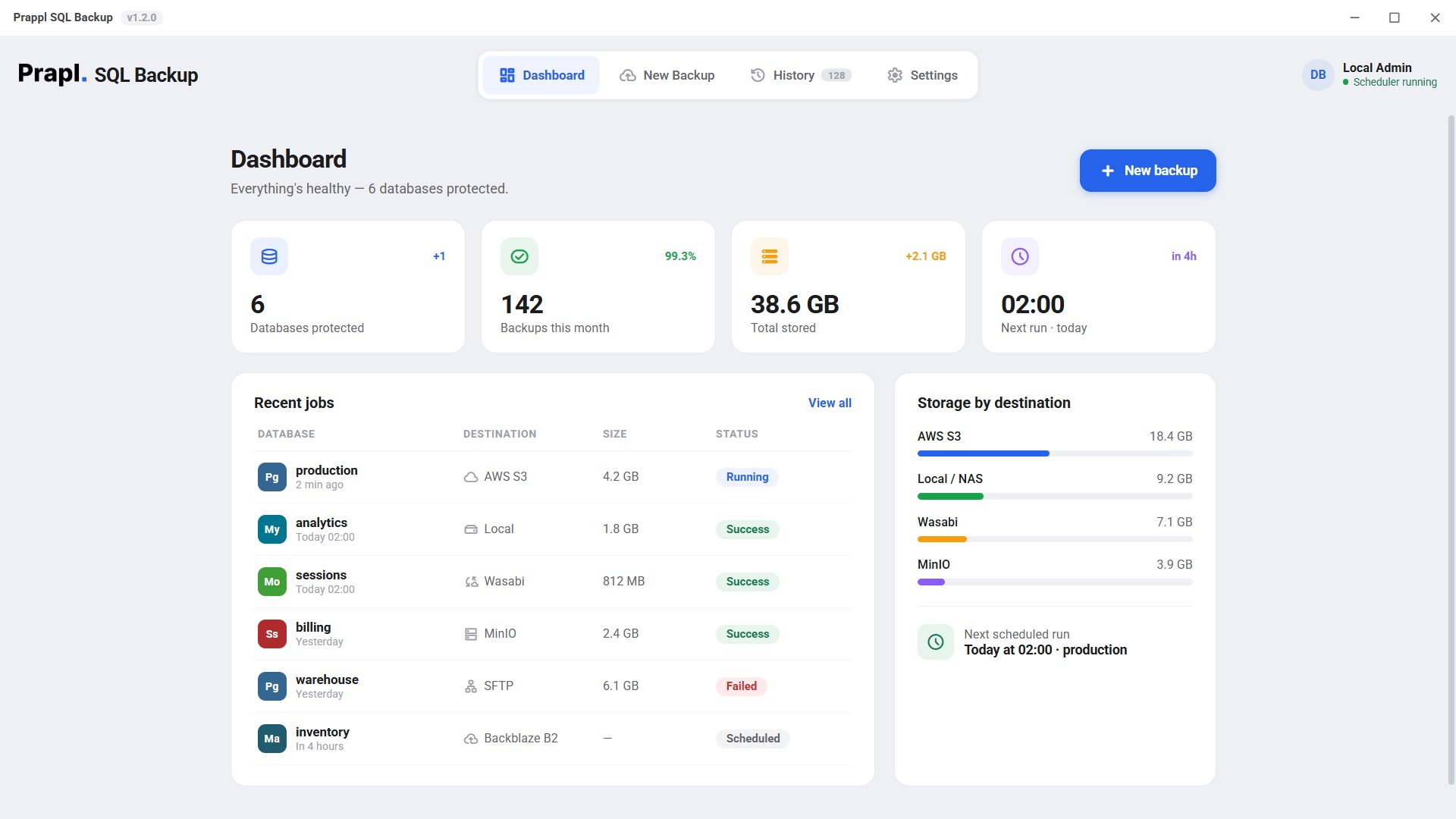 Prapl SQL Backup dashboard showing six protected databases, 142 backups this month and storage split across AWS S3, local NAS, Wasabi and MinIO